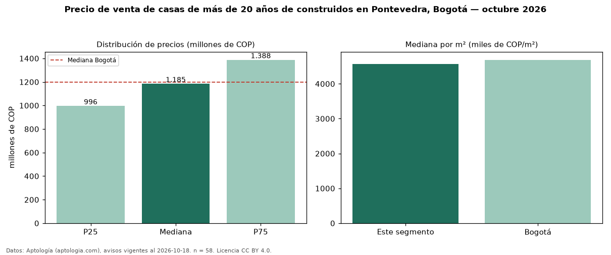 Precio de venta de casas de más de 20 años de construidos en Pontevedra, Bogotá — octubre 2026
