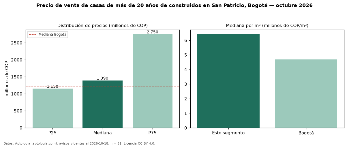 Precio de venta de casas de más de 20 años de construidos en San Patricio, Bogotá — octubre 2026