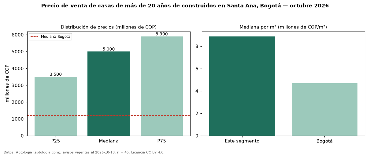 Precio de venta de casas de más de 20 años de construidos en Santa Ana, Bogotá — octubre 2026