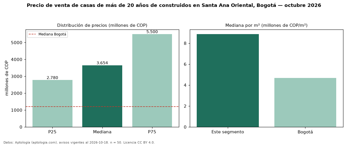Precio de venta de casas de más de 20 años de construidos en Santa Ana Oriental, Bogotá — octubre 2026