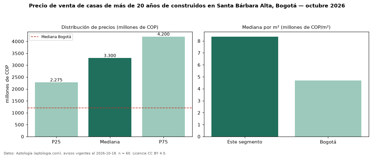 Precio de venta de casas de más de 20 años de construidos en Santa Bárbara Alta, Bogotá — octubre 2026