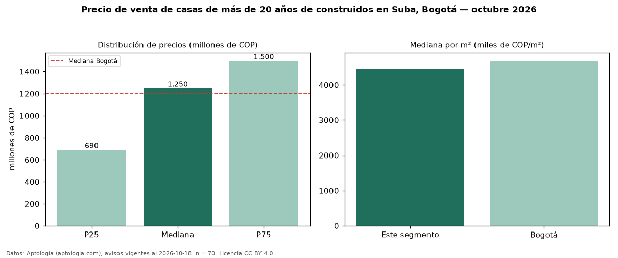 Precio de venta de casas de más de 20 años de construidos en Suba, Bogotá — octubre 2026
