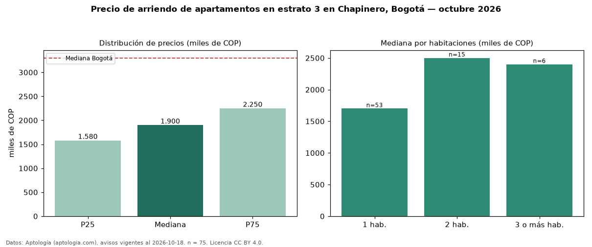 Precio de arriendo de apartamentos en estrato 3 en Chapinero, Bogotá — octubre 2026