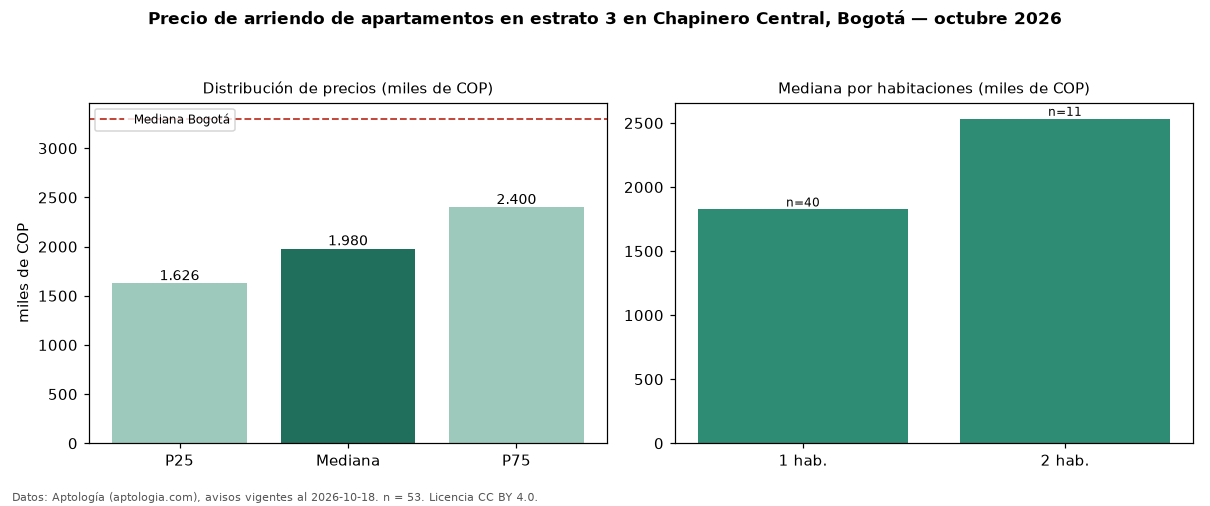 Precio de arriendo de apartamentos en estrato 3 en Chapinero Central, Bogotá — octubre 2026