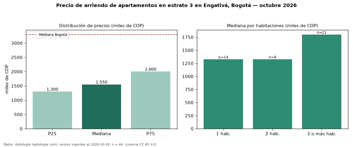 Precio de arriendo de apartamentos en estrato 3 en Engativá, Bogotá — octubre 2026