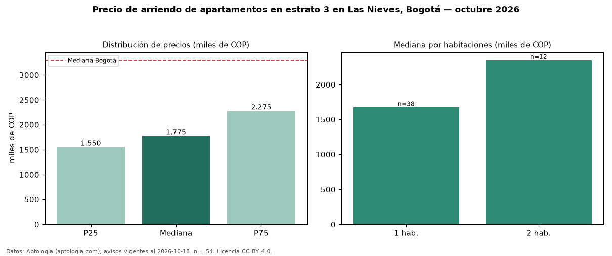 Precio de arriendo de apartamentos en estrato 3 en Las Nieves, Bogotá — octubre 2026