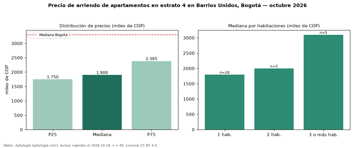 Precio de arriendo de apartamentos en estrato 4 en Barrios Unidos, Bogotá — octubre 2026
