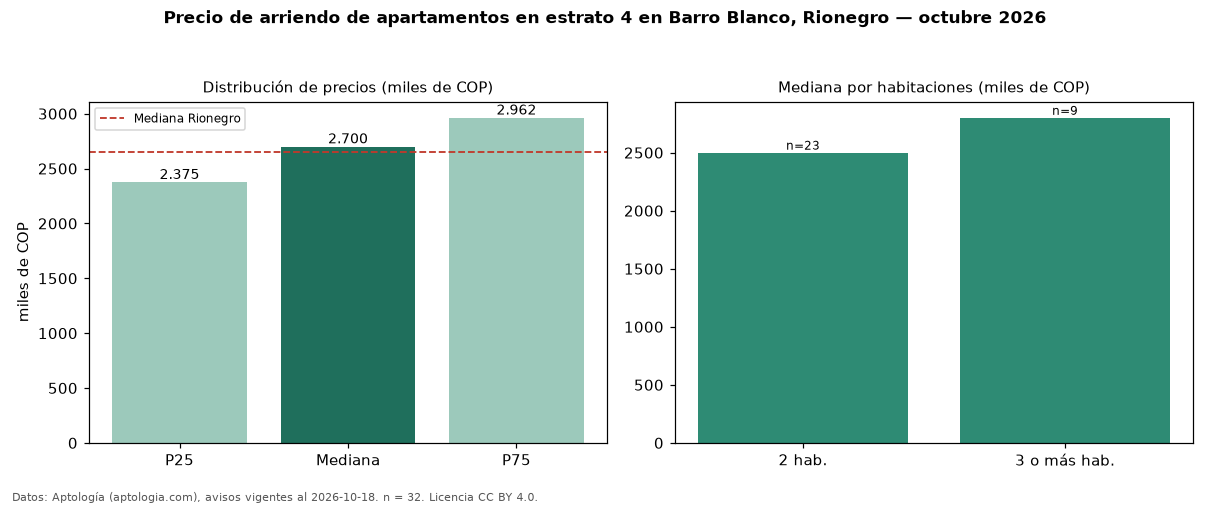 Precio de arriendo de apartamentos en estrato 4 en Barro Blanco, Rionegro — octubre 2026
