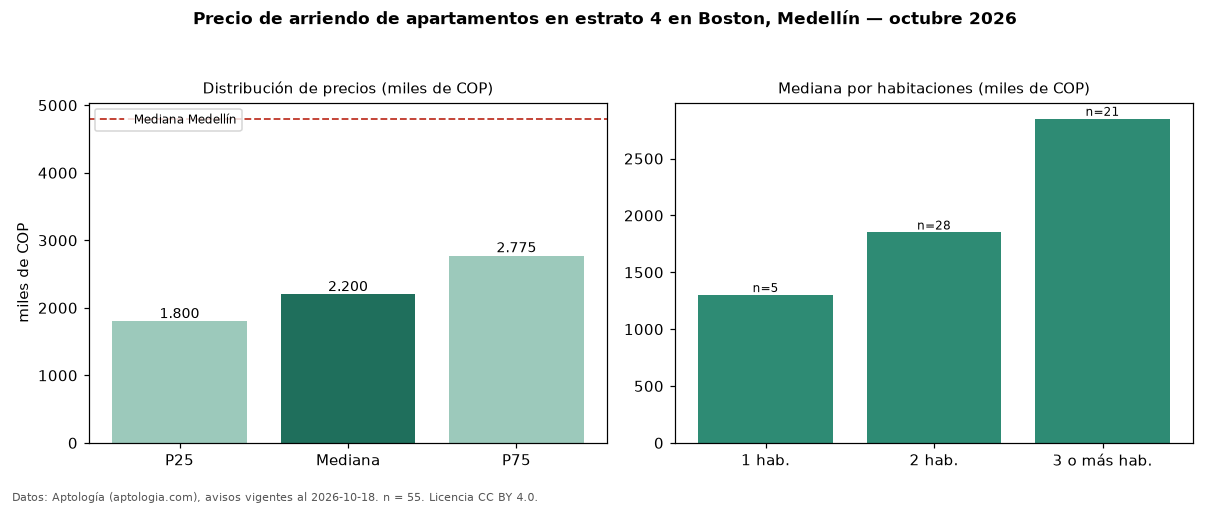Precio de arriendo de apartamentos en estrato 4 en Boston, Medellín — octubre 2026