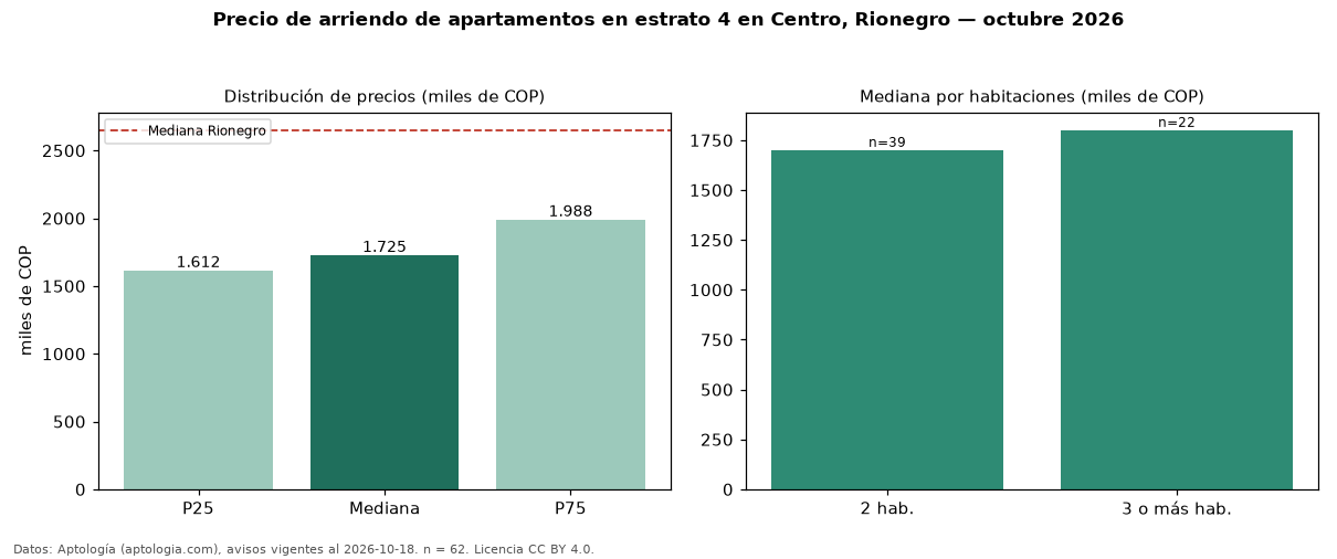 Precio de arriendo de apartamentos en estrato 4 en Centro, Rionegro — octubre 2026