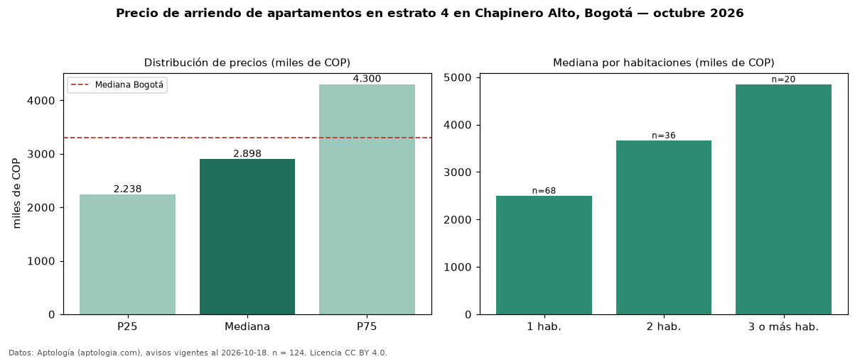Precio de arriendo de apartamentos en estrato 4 en Chapinero Alto, Bogotá — octubre 2026