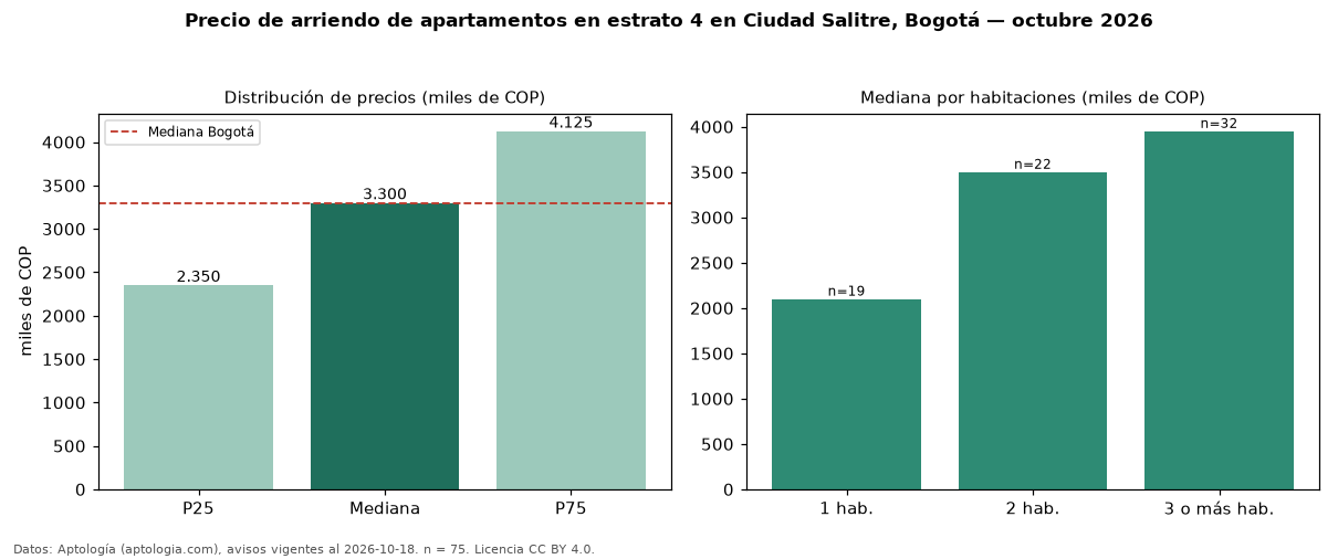 Precio de arriendo de apartamentos en estrato 4 en Ciudad Salitre, Bogotá — octubre 2026