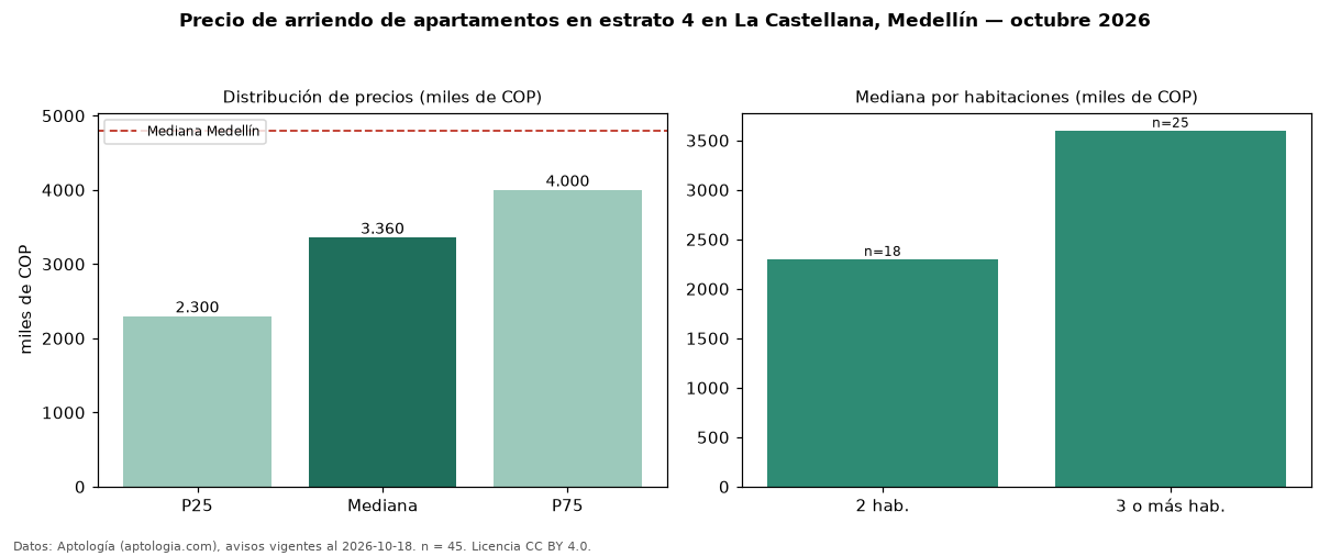 Precio de arriendo de apartamentos en estrato 4 en La Castellana, Medellín — octubre 2026
