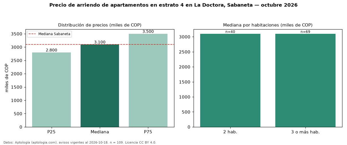 Precio de arriendo de apartamentos en estrato 4 en La Doctora, Sabaneta — octubre 2026