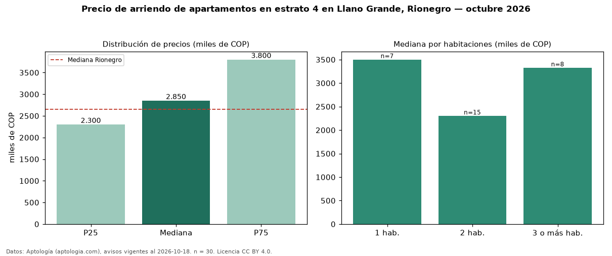 Precio de arriendo de apartamentos en estrato 4 en Llano Grande, Rionegro — octubre 2026