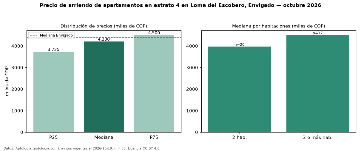 Precio de arriendo de apartamentos en estrato 4 en Loma del Escobero, Envigado — octubre 2026