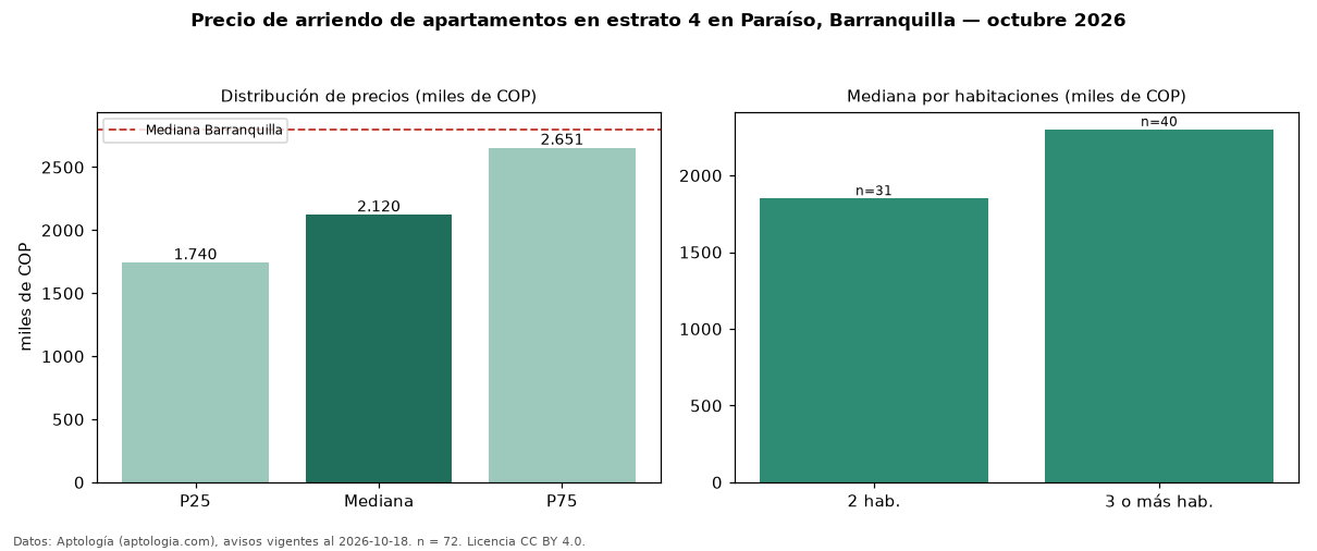Precio de arriendo de apartamentos en estrato 4 en Paraíso, Barranquilla — octubre 2026