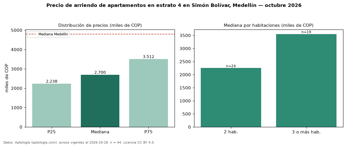 Precio de arriendo de apartamentos en estrato 4 en Simón Bolívar, Medellín — octubre 2026