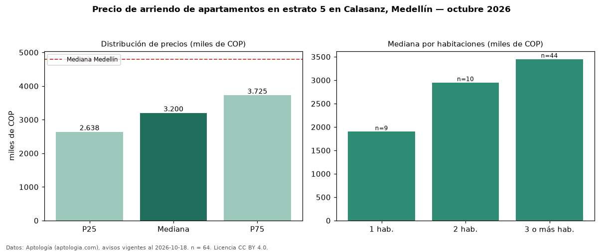 Precio de arriendo de apartamentos en estrato 5 en Calasanz, Medellín — octubre 2026