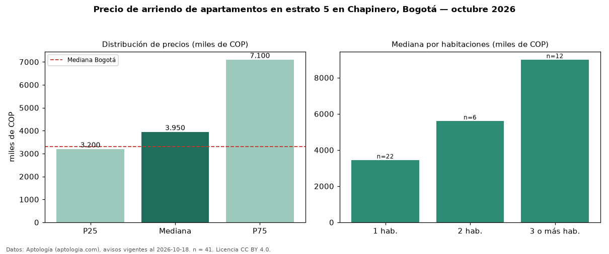Precio de arriendo de apartamentos en estrato 5 en Chapinero, Bogotá — octubre 2026