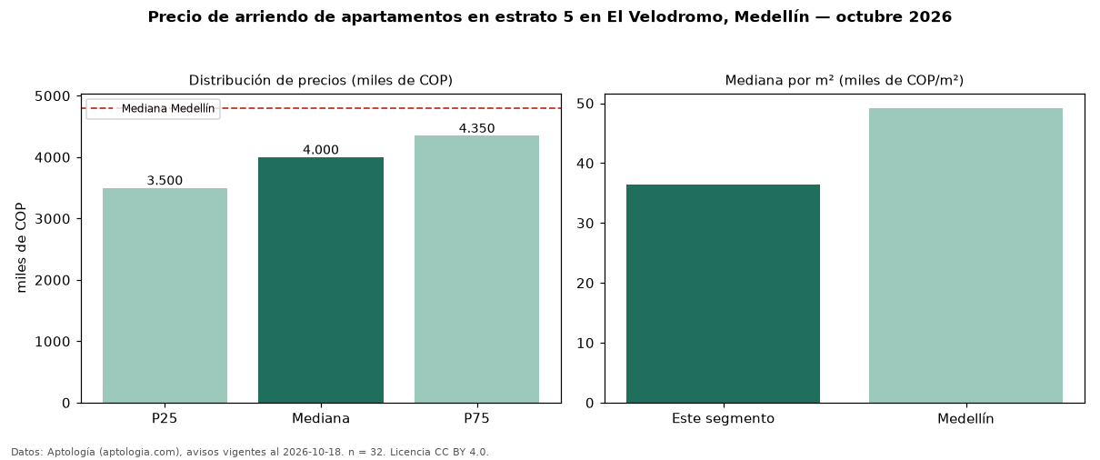 Precio de arriendo de apartamentos en estrato 5 en El Velodromo, Medellín — octubre 2026