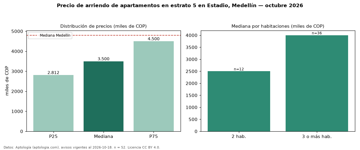 Precio de arriendo de apartamentos en estrato 5 en Estadio, Medellín — octubre 2026