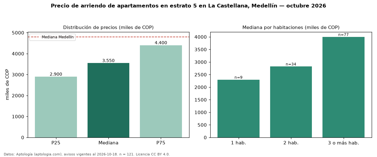 Precio de arriendo de apartamentos en estrato 5 en La Castellana, Medellín — octubre 2026