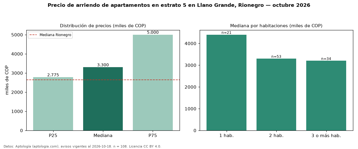Precio de arriendo de apartamentos en estrato 5 en Llano Grande, Rionegro — octubre 2026