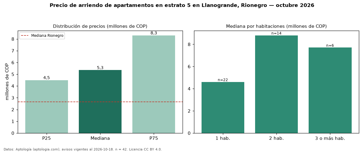 Precio de arriendo de apartamentos en estrato 5 en Llanogrande, Rionegro — octubre 2026