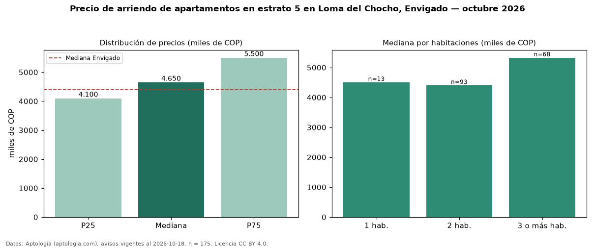 Precio de arriendo de apartamentos en estrato 5 en Loma del Chocho, Envigado — octubre 2026