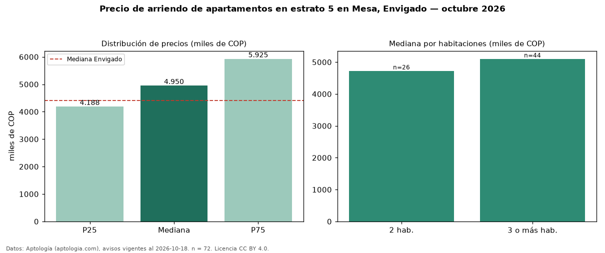 Precio de arriendo de apartamentos en estrato 5 en Mesa, Envigado — octubre 2026