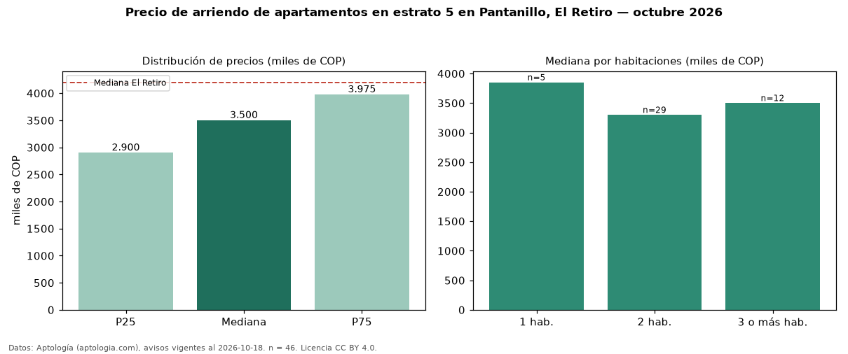 Precio de arriendo de apartamentos en estrato 5 en Pantanillo, El Retiro — octubre 2026