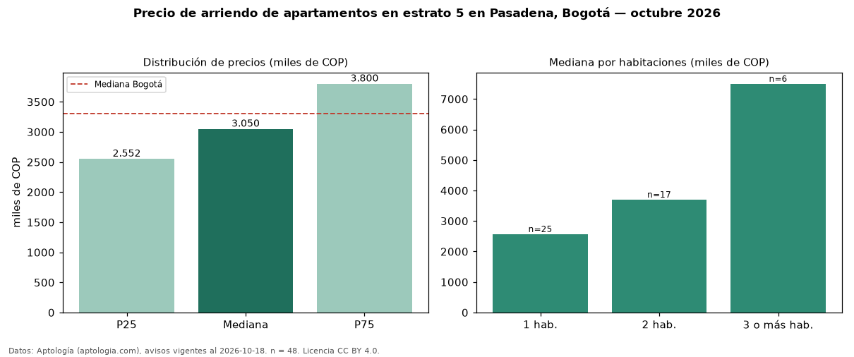 Precio de arriendo de apartamentos en estrato 5 en Pasadena, Bogotá — octubre 2026
