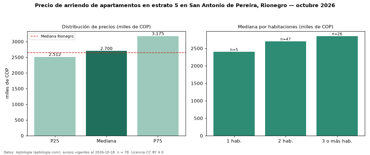Precio de arriendo de apartamentos en estrato 5 en San Antonio de Pereira, Rionegro — octubre 2026