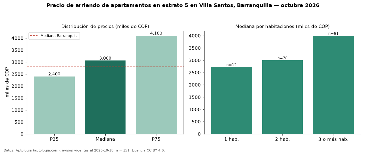Precio de arriendo de apartamentos en estrato 5 en Villa Santos, Barranquilla — octubre 2026