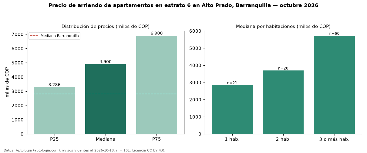 Precio de arriendo de apartamentos en estrato 6 en Alto Prado, Barranquilla — octubre 2026