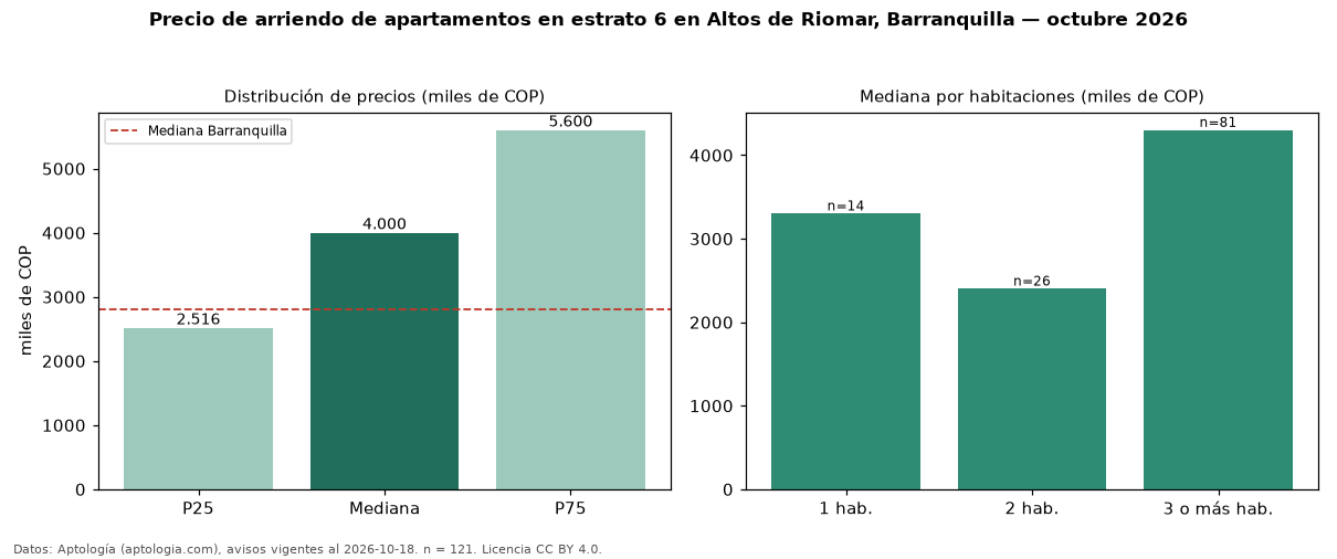 Precio de arriendo de apartamentos en estrato 6 en Altos de Riomar, Barranquilla — octubre 2026