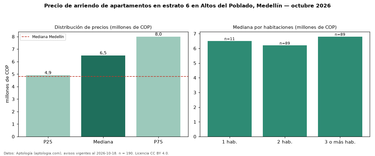 Precio de arriendo de apartamentos en estrato 6 en Altos del Poblado, Medellín — octubre 2026