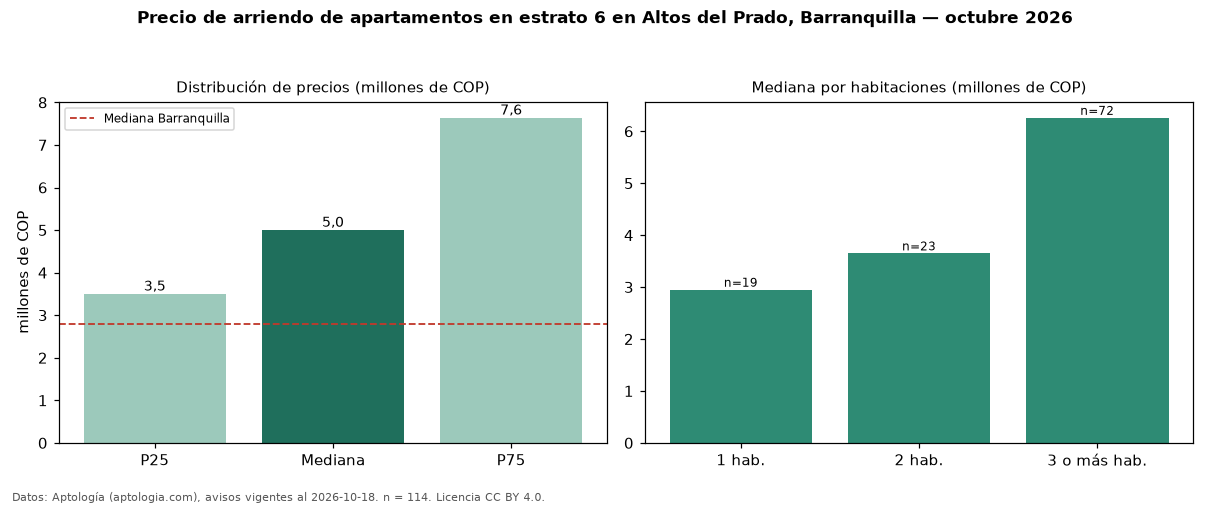 Precio de arriendo de apartamentos en estrato 6 en Altos del Prado, Barranquilla — octubre 2026
