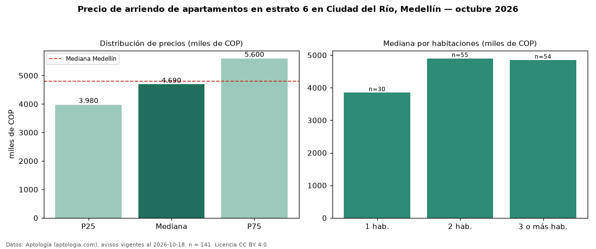 Precio de arriendo de apartamentos en estrato 6 en Ciudad del Río, Medellín — octubre 2026