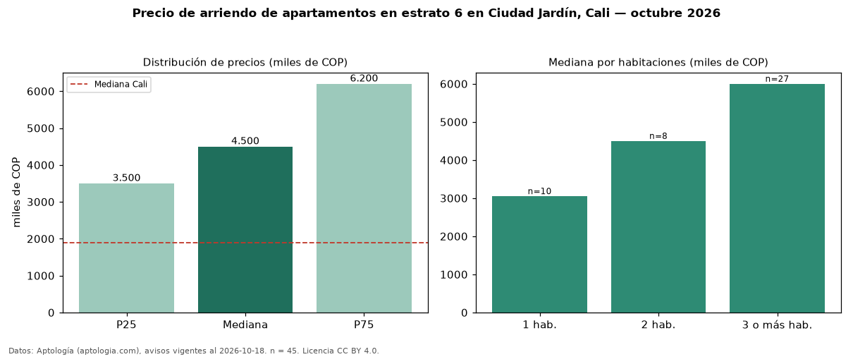 Precio de arriendo de apartamentos en estrato 6 en Ciudad Jardín, Cali — octubre 2026