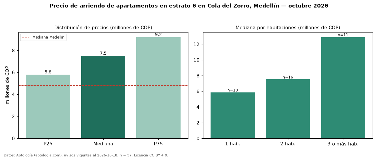 Precio de arriendo de apartamentos en estrato 6 en Cola del Zorro, Medellín — octubre 2026