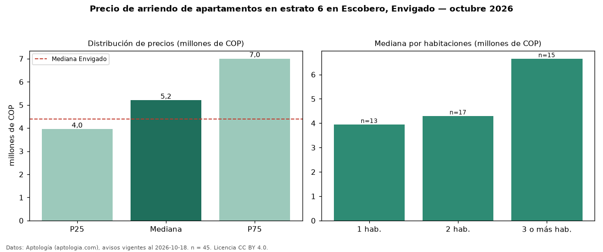 Precio de arriendo de apartamentos en estrato 6 en Escobero, Envigado — octubre 2026