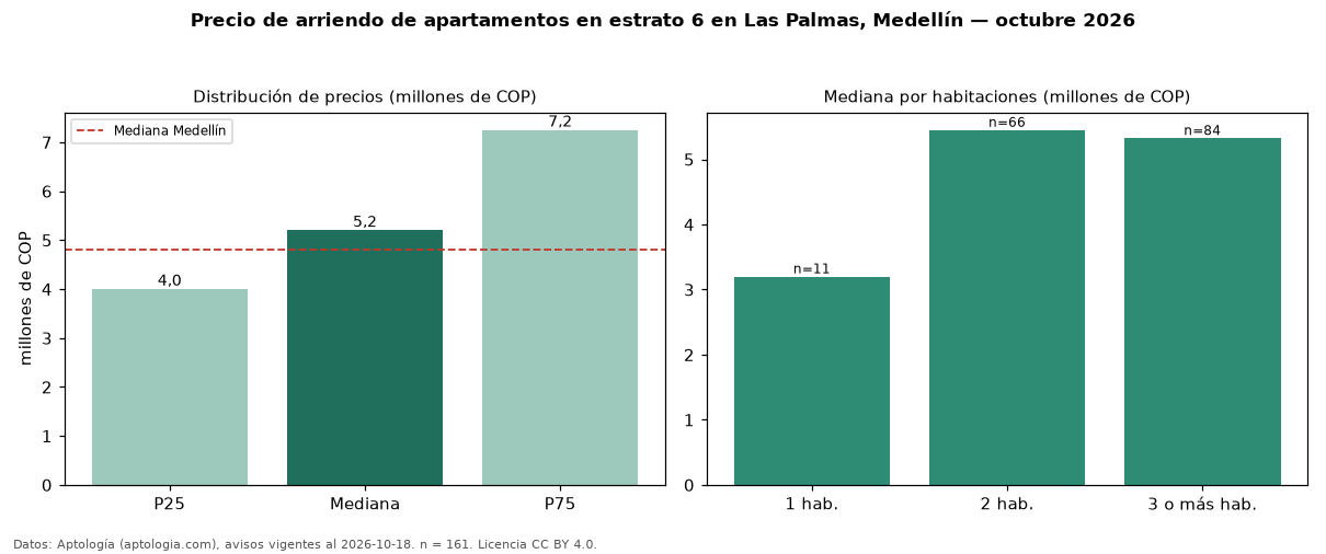 Precio de arriendo de apartamentos en estrato 6 en Las Palmas, Medellín — octubre 2026