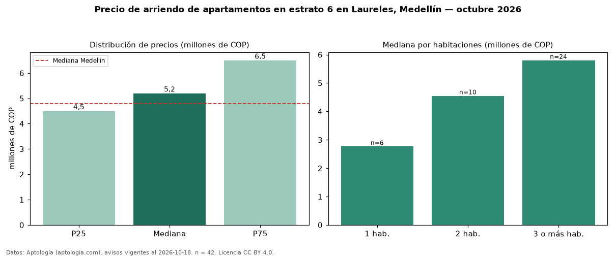 Precio de arriendo de apartamentos en estrato 6 en Laureles, Medellín — octubre 2026