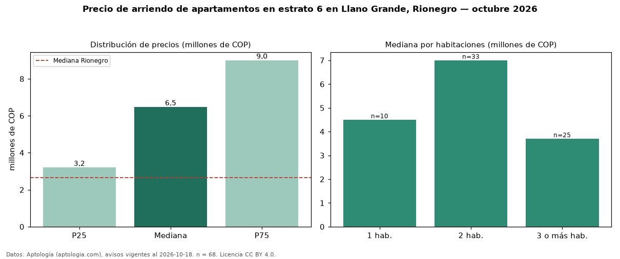Precio de arriendo de apartamentos en estrato 6 en Llano Grande, Rionegro — octubre 2026