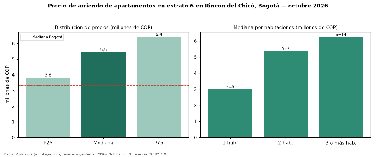 Precio de arriendo de apartamentos en estrato 6 en Rincon del Chicó, Bogotá — octubre 2026