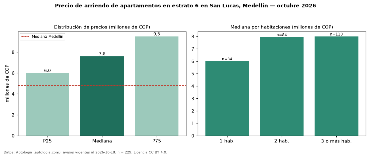 Precio de arriendo de apartamentos en estrato 6 en San Lucas, Medellín — octubre 2026