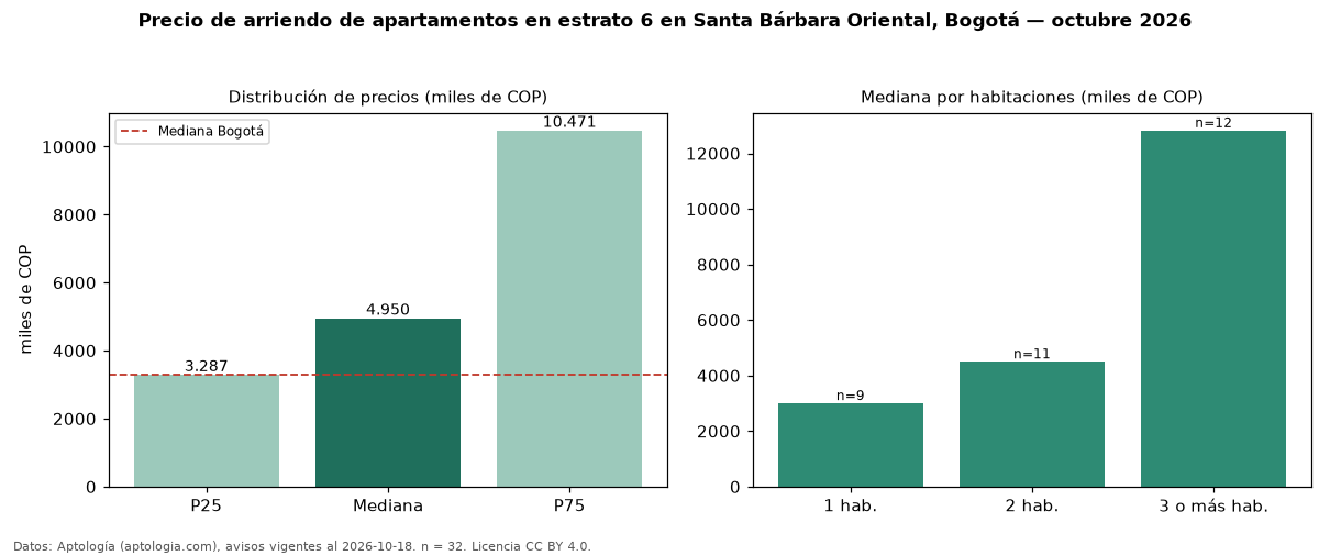Precio de arriendo de apartamentos en estrato 6 en Santa Bárbara Oriental, Bogotá — octubre 2026
