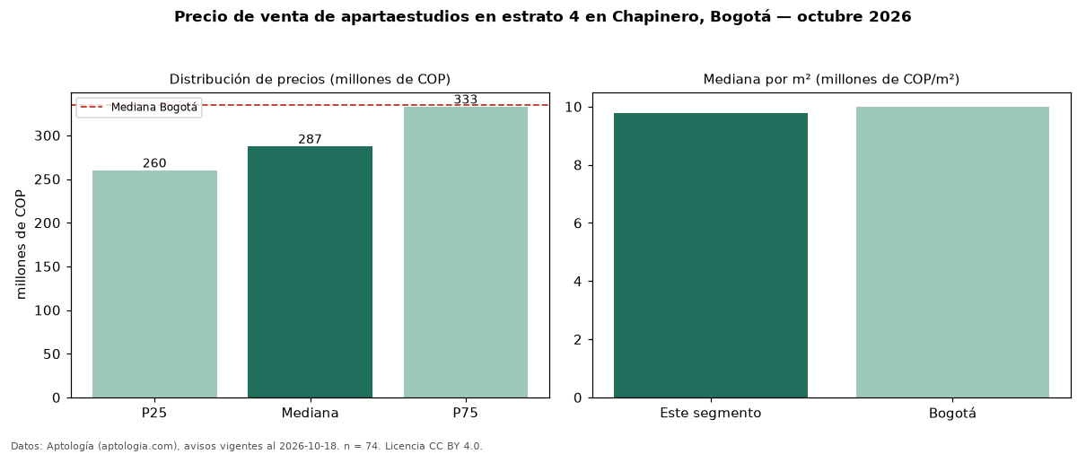 Precio de venta de apartaestudios en estrato 4 en Chapinero, Bogotá — octubre 2026